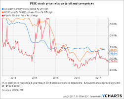 pacific ethanol stock value driven by oil and corn prices