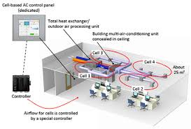 You can also choose from home air flow direction, as well as from control, ball, and gate air flow direction. Innovative Automatic Air Conditioning System Providing A More Comfortable Living Space By Better Control Of Airflow Direction And Amount Azbil Techne R D Examples Research Development About The