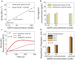 Image result for G6PD Deficiency Detection