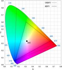 Chromaticity Diagram An Overview Sciencedirect Topics