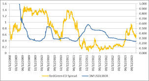 Steepener Stir Futures