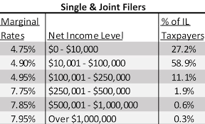 how much would you pay in illinois income tax under pritzker