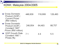 Thus, in general, majority of them have. Mengukur Aktiviti Ekonomi Kdnk Dan Penggangguran Bab 18