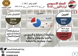 ما هي وظيفة وزارة القوى العاملة. ÙˆØ²ÙŠØ± Ø§Ù„Ù‚ÙˆÙ‰ Ø§Ù„Ø¹Ø§Ù…Ù„Ø© ÙŠØ¹Ù„Ù† ØªØ­ØµÙŠÙ„ 1 5 Ù…Ù„ÙŠØ§Ø± Ø¬Ù†ÙŠÙ‡ Ù…Ø³ØªØ­Ù‚Ø§Øª Ù„Ù„Ø¹Ù…Ø§Ù„Ø© Ø§Ù„Ù…ØµØ±ÙŠØ© Ø¨Ø§Ù„Ø®Ø§Ø±Ø¬ Ø§Ù„Ù…ØµØ±ÙŠ Ø§Ù„ÙŠÙˆÙ…