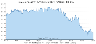 Japanese Yen Jpy To Vietnamese Dong Vnd History Foreign