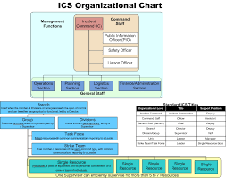 28 Proper Incident Command Chart