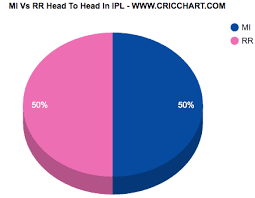 (last 5 matches) rr won by 8 wickets. Mi Vs Rr Head To Head Rr Vs Mi Ipl Cricket Match