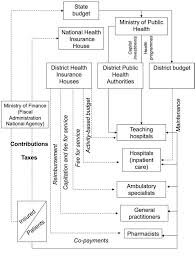 1 financial flow chart of the current romanian health system