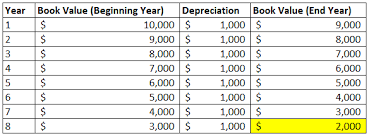 And if the cost of the building is 500,000 usd. Straight Line Depreciation Method Definition Examples