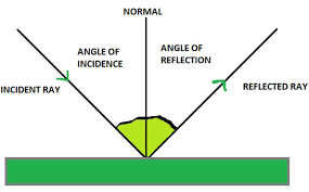 What Is Lateral Inversion Of An Image ? What Is The Cause Of Late