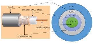 Industrial ethernet cable commonly uses twisted pairs, which is wiring where two conductors that are part of the same circuit are twisted together. Network Cable Types And Specifications