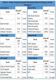 Namun, bisa dikatakan bahwa tenor bank tersedia dalam 1 kenapa tenor sangat penting dalam simulasi cara menghitung bunga deposito bank? Tabel 2 Suku Bunga Deposito Berbagai Bank Di Negara Di Asia Tenggara Apindo