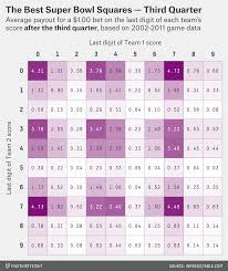 How Much Money You Re Going To Win Playing Super Bowl Squares Fivethirtyeight
