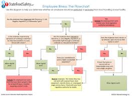 Resources Flow Chart Food Safety Food Safety Training