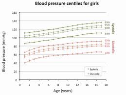 Blood Pressures In Children Edren Org