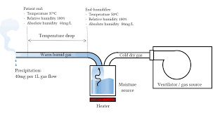 Distilled water is needed for all humidifier types in order to prevent mineral buildup and reduce the. Active Circuit Humidification Equipment Deranged Physiology