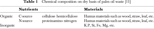 We did not find results for: Pdf The Usage Of Empty Fruit Bunch Efb And Palm Pressed Fibre Ppf As Substrates For The Cultivation Of Pleurotus Ostreatus Semantic Scholar