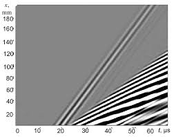 The B-scan image of the asymmetric A0 and symmetric S0 Lamb waves modes... 