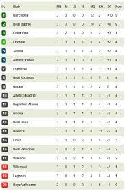 See more of klasmen liga spayol on facebook. Klasemen La Liga Jornada 3 Barcelona Dan Real Madrid Masih Memimpin Bola Net