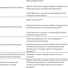 Summary Of Recommendations Concerning Management Of Graves Disease In Download Table