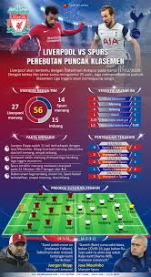 Tottenham and liverpool went head to head at white hart lane. Infografik Liverpool Vs Spurs Perebutan Puncak Klasemen Antara News