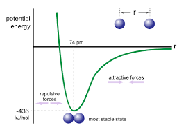 covalent bonding