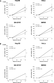 Here is a very interesting and useful project of a sensitive cell phone detector circuit or we. Continuous Exposure To 1 7 Ghz Lte Electromagnetic Fields Increases Intracellular Reactive Oxygen Species To Decrease Human Cell Proliferation And Induce Senescence Scientific Reports