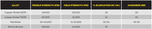 Copper Alloy Chart Barron Industries