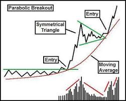 7 Common Breakout Patterns Educational Technical