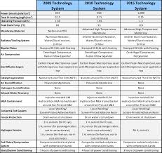 Summary Chart Of The Three Different Systems Analyzed