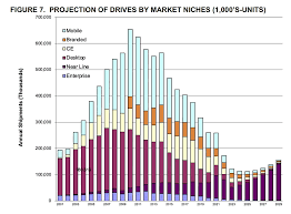 Analyst forecasts continued HDD sales beyond 2028 – Blocks and Files