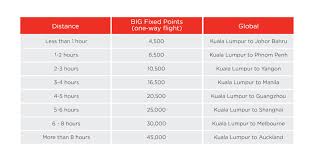 It has already got around 500,000+ downloads so far with an average rating of 3.0 out of 5 in play store. Redeem More Flights With Airasia Big S Loyalty Program Comparehero