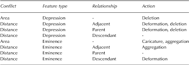 Table 5 From Feature Driven Generalization Of Isobaths On