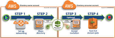 Tutorial Sharing Your Aws Managed Microsoft Ad Directory For Seamless Ec2 Domain Join Aws Directory Service