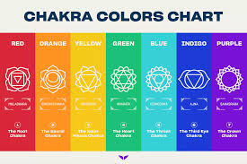 Image result for chakras