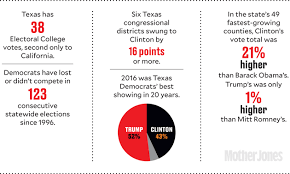 Texans have already cast more ballots in the 2020 election than they did in 2016 — and they've still got another full day of early voting and election day itself to go. Democrats Don T Need To Win Texas But They Just Might Anyway Mother Jones