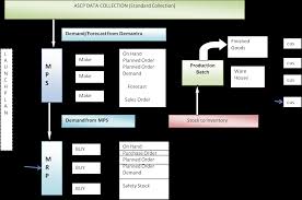 Oracle E Business Suite Oracle Ascp Flow Diagram