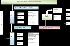 oracle e business suite oracle ascp flow diagram