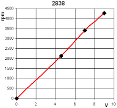 Lego 9v Technic Motors Compared Characteristics