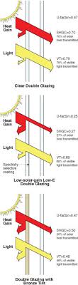 windows for high performance commercial buildings