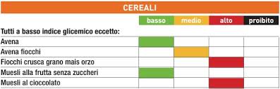 Alto indice medio indice basso indice La Tabella Degli Indici Glicemici Degli Alimenti