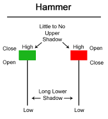 Candlestick Chart Patterns Hammer Inverted Hammer