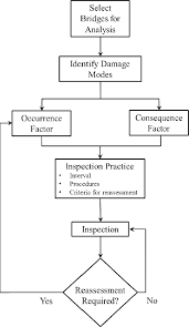 Flow Chart Showing Rbi Program Activities Download