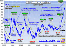 trading the parabolic u s dollar the market oracle