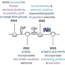 PDF) Women in Natural Sciences (WiNS) at ETH Zurich Celebrates its 10th  Anniversary