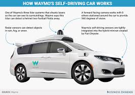 How Does Google S Waymo Self Driving Car Work Graphic Business Insider Self Driving Driving Mini Van