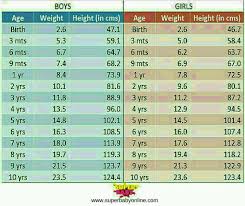 what is normal weight of 20months old indian boy