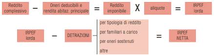 L'irpef è la principale imposta prevista dal sistema fiscale italiano. Calcolo Irpef 2011 Aliquote Scaglioni Detrazioni Deduzioni Addizionali Crisi Finanziaria