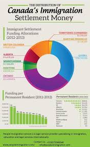 Chart Canada Immigration Immigration To Canada