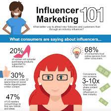 Influencer marketing hub is the #1 resource for influencers, agencies & platforms. Influencer Marketing Ausprobiert Und Es Hat Nicht Funktioniert So Geht S